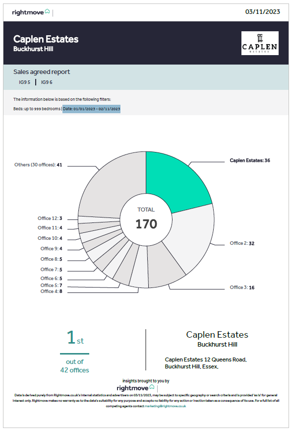 Caplen Estates – Number One Sales Agent In Buckhurst Hill